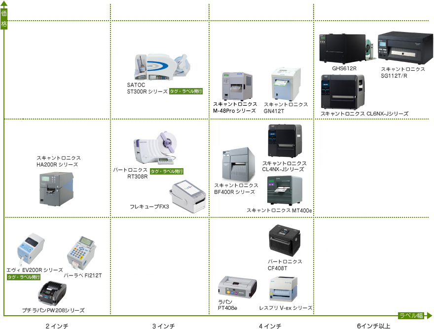 ラベルプリンタラインナップ