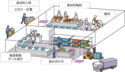 製品現場