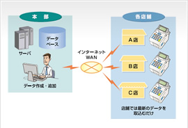 データ一元管理システム